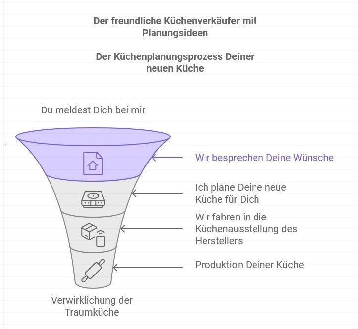 Inselküche grifflos NEU Einbauküche individuell planbar - Bild 15